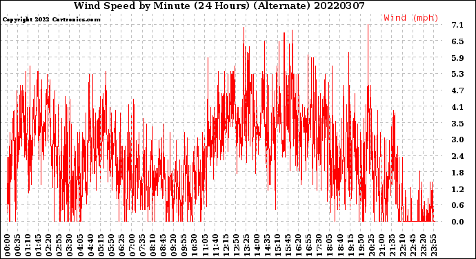 Milwaukee Weather Wind Speed<br>by Minute<br>(24 Hours) (Alternate)