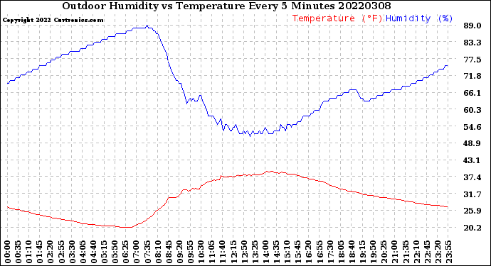 Milwaukee Weather Outdoor Humidity<br>vs Temperature<br>Every 5 Minutes