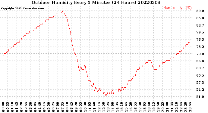 Milwaukee Weather Outdoor Humidity<br>Every 5 Minutes<br>(24 Hours)