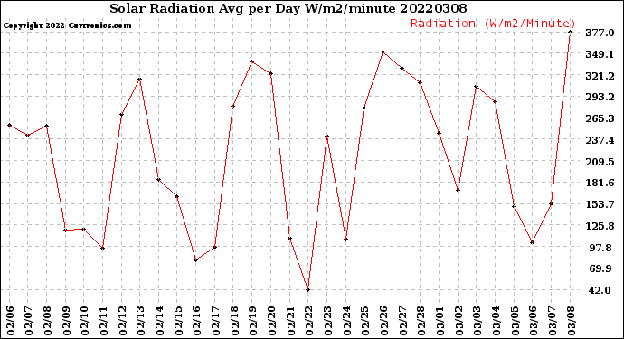 Milwaukee Weather Solar Radiation<br>Avg per Day W/m2/minute