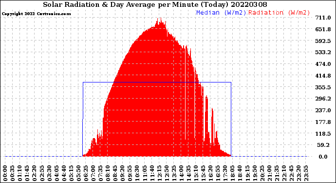 Milwaukee Weather Solar Radiation<br>& Day Average<br>per Minute<br>(Today)