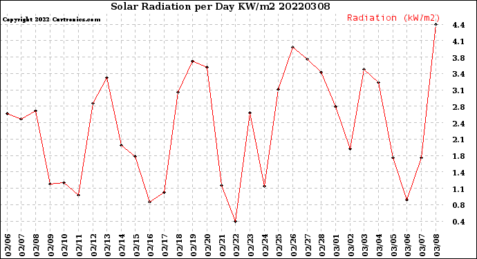 Milwaukee Weather Solar Radiation<br>per Day KW/m2