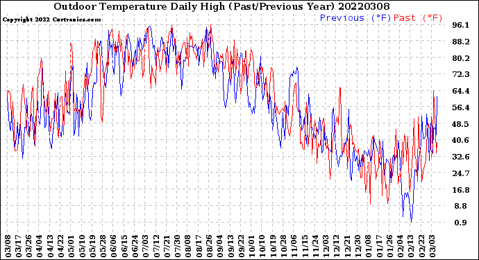 Milwaukee Weather Outdoor Temperature<br>Daily High<br>(Past/Previous Year)
