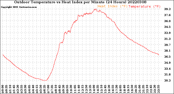 Milwaukee Weather Outdoor Temperature<br>vs Heat Index<br>per Minute<br>(24 Hours)