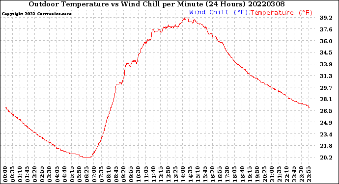 Milwaukee Weather Outdoor Temperature<br>vs Wind Chill<br>per Minute<br>(24 Hours)