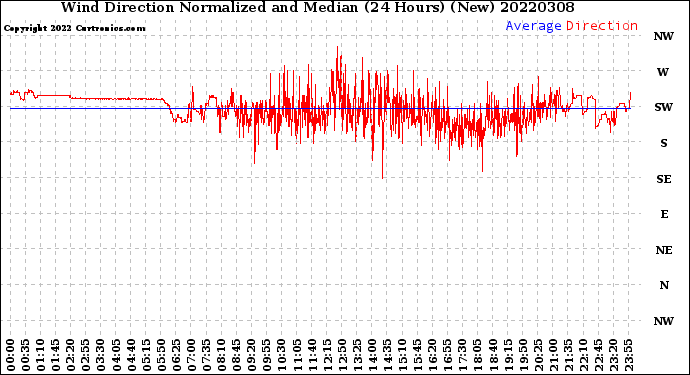 Milwaukee Weather Wind Direction<br>Normalized and Median<br>(24 Hours) (New)
