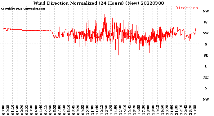 Milwaukee Weather Wind Direction<br>Normalized<br>(24 Hours) (New)