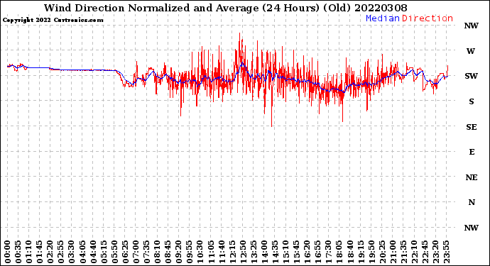 Milwaukee Weather Wind Direction<br>Normalized and Average<br>(24 Hours) (Old)