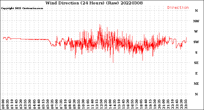 Milwaukee Weather Wind Direction<br>(24 Hours) (Raw)