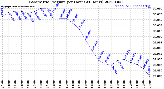 Milwaukee Weather Barometric Pressure<br>per Hour<br>(24 Hours)