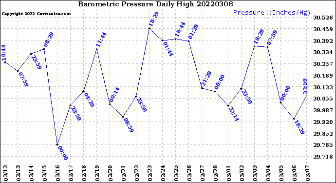 Milwaukee Weather Barometric Pressure<br>Daily High