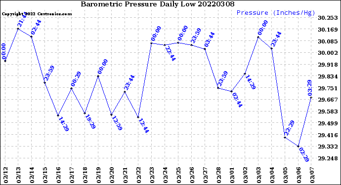 Milwaukee Weather Barometric Pressure<br>Daily Low