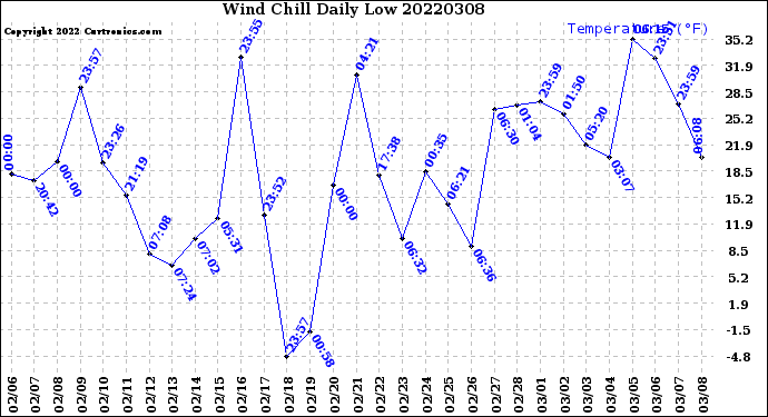Milwaukee Weather Wind Chill<br>Daily Low