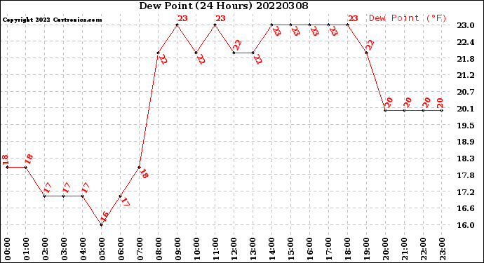 Milwaukee Weather Dew Point<br>(24 Hours)