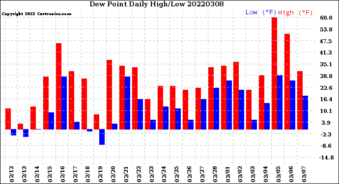 Milwaukee Weather Dew Point<br>Daily High/Low