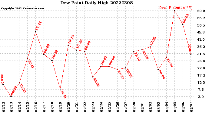 Milwaukee Weather Dew Point<br>Daily High