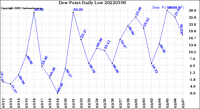 Milwaukee Weather Dew Point<br>Daily Low