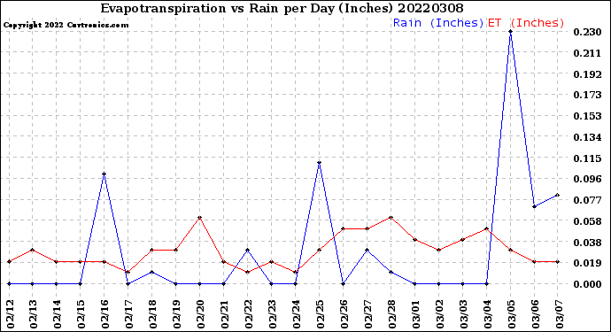 Milwaukee Weather Evapotranspiration<br>vs Rain per Day<br>(Inches)
