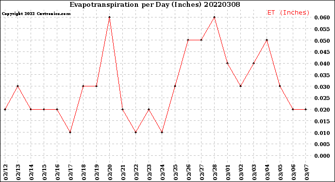 Milwaukee Weather Evapotranspiration<br>per Day (Inches)