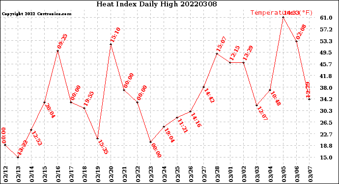 Milwaukee Weather Heat Index<br>Daily High