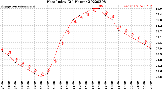 Milwaukee Weather Heat Index<br>(24 Hours)