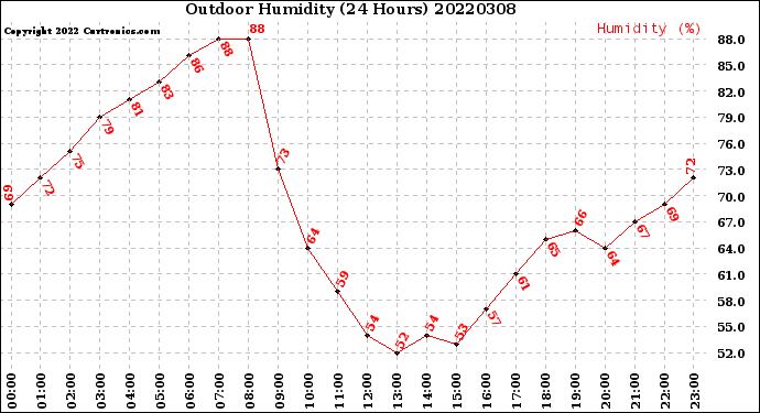 Milwaukee Weather Outdoor Humidity<br>(24 Hours)