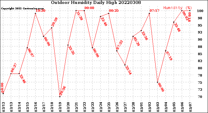 Milwaukee Weather Outdoor Humidity<br>Daily High