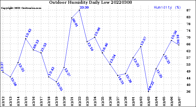 Milwaukee Weather Outdoor Humidity<br>Daily Low