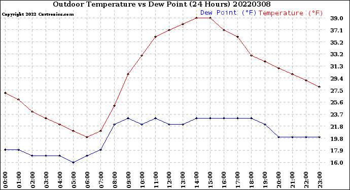 Milwaukee Weather Outdoor Temperature<br>vs Dew Point<br>(24 Hours)