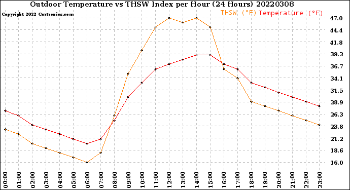 Milwaukee Weather Outdoor Temperature<br>vs THSW Index<br>per Hour<br>(24 Hours)