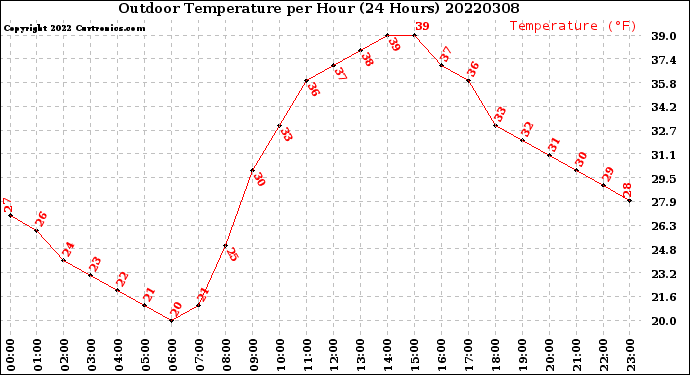 Milwaukee Weather Outdoor Temperature<br>per Hour<br>(24 Hours)