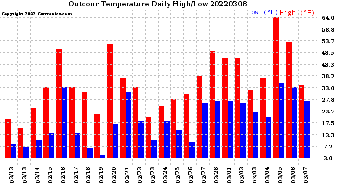 Milwaukee Weather Outdoor Temperature<br>Daily High/Low