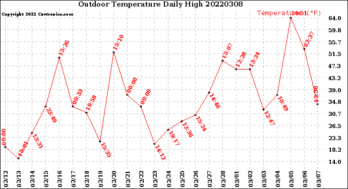 Milwaukee Weather Outdoor Temperature<br>Daily High