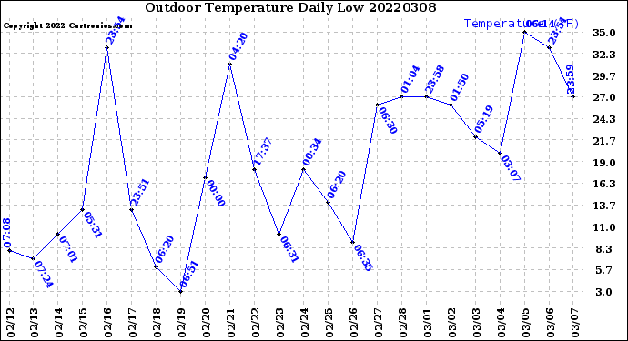 Milwaukee Weather Outdoor Temperature<br>Daily Low