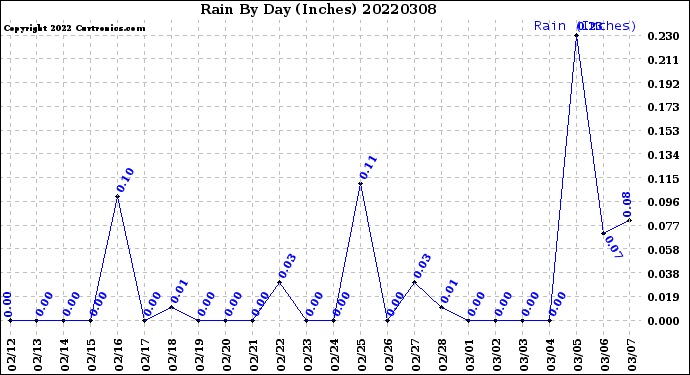 Milwaukee Weather Rain<br>By Day<br>(Inches)