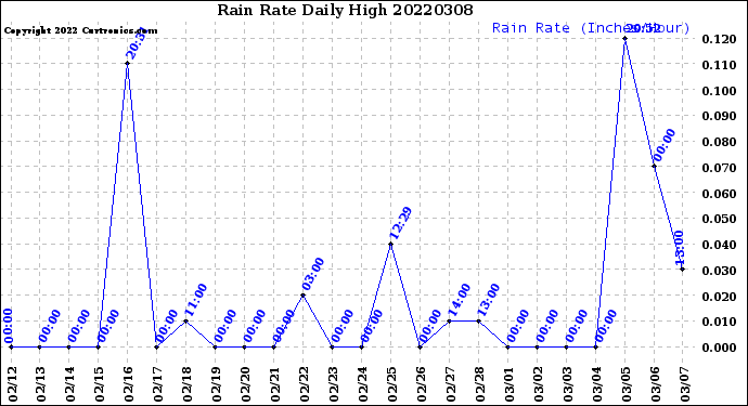 Milwaukee Weather Rain Rate<br>Daily High
