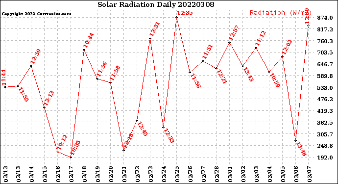 Milwaukee Weather Solar Radiation<br>Daily