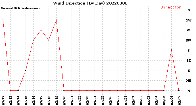 Milwaukee Weather Wind Direction<br>(By Day)