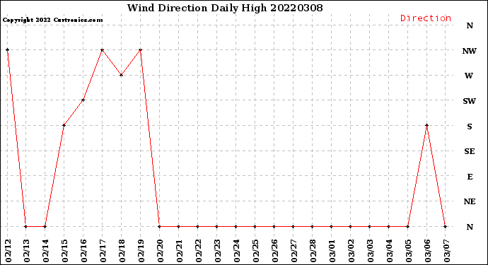 Milwaukee Weather Wind Direction<br>Daily High