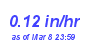Milwaukee Weather Rain Rate Month