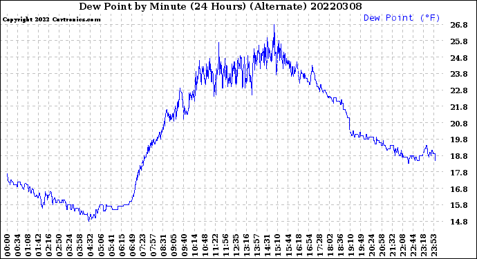 Milwaukee Weather Dew Point<br>by Minute<br>(24 Hours) (Alternate)