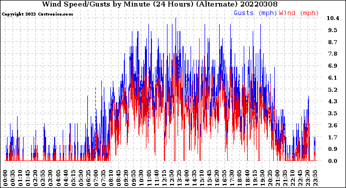 Milwaukee Weather Wind Speed/Gusts<br>by Minute<br>(24 Hours) (Alternate)