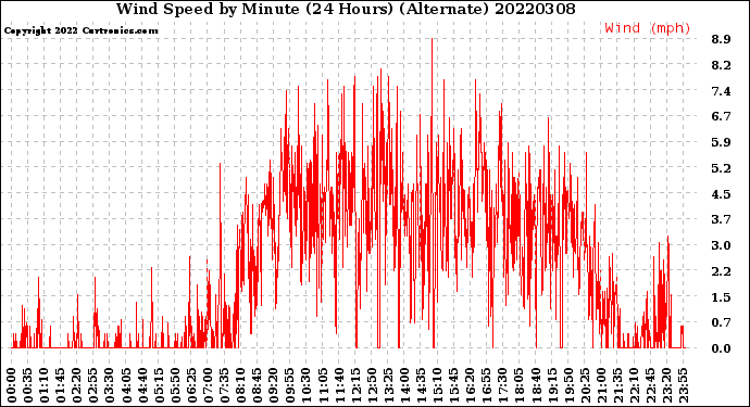 Milwaukee Weather Wind Speed<br>by Minute<br>(24 Hours) (Alternate)