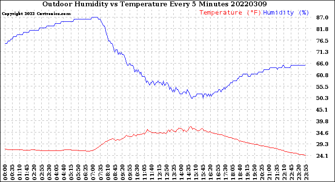 Milwaukee Weather Outdoor Humidity<br>vs Temperature<br>Every 5 Minutes