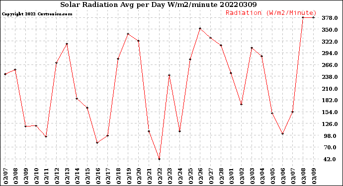 Milwaukee Weather Solar Radiation<br>Avg per Day W/m2/minute