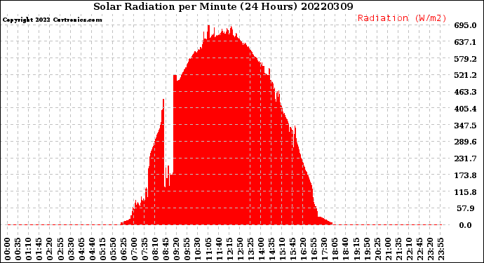 Milwaukee Weather Solar Radiation<br>per Minute<br>(24 Hours)