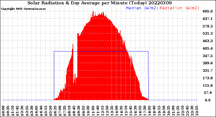 Milwaukee Weather Solar Radiation<br>& Day Average<br>per Minute<br>(Today)