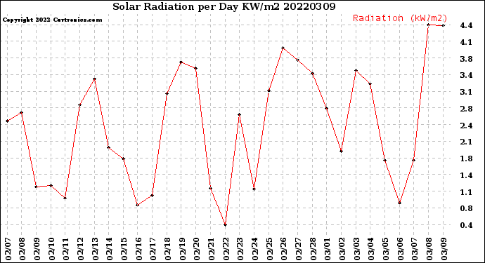 Milwaukee Weather Solar Radiation<br>per Day KW/m2