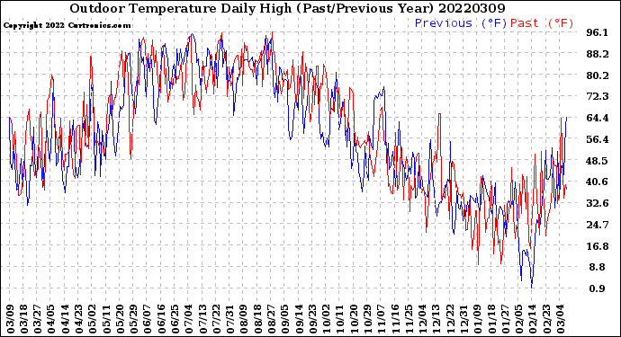 Milwaukee Weather Outdoor Temperature<br>Daily High<br>(Past/Previous Year)