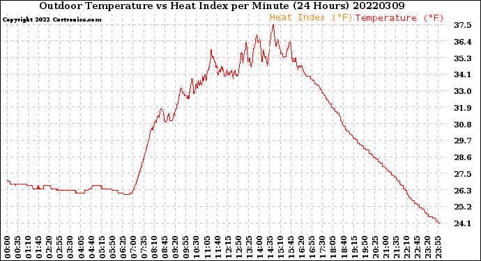 Milwaukee Weather Outdoor Temperature<br>vs Heat Index<br>per Minute<br>(24 Hours)